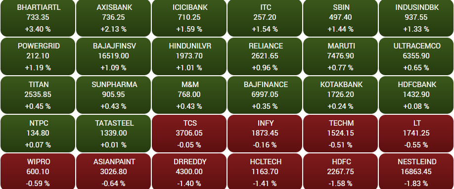 Stock Market Highlights: Sensex ends volatile session 231 pts higher as financial shares rebound, Nifty reclaims 17,200