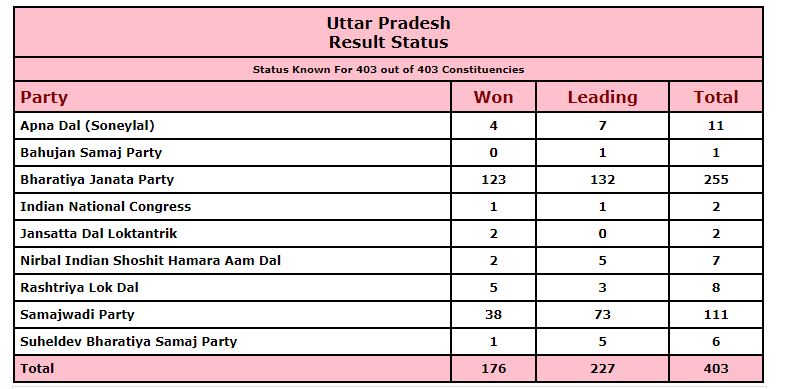UP election results 2022 highlights: PM Modi says UP win a lesson for opposition, 'vote for good governance, transparency'