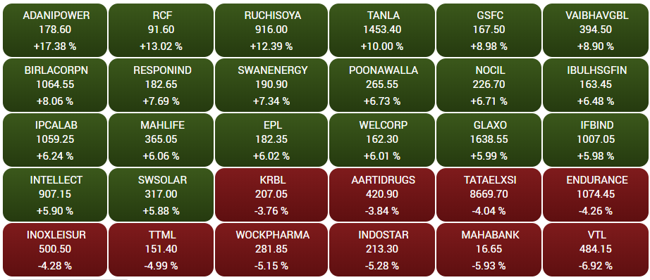 Stock Market Highlights: Sensex ends 350 pts higher, Nifty50 crosses 17,300 led by financial, IT stocks; VIX falls 6%