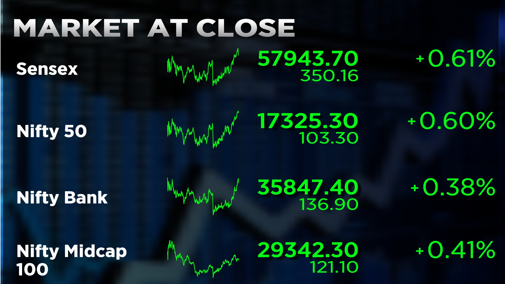 Stock Market Highlights: Sensex ends 350 pts higher, Nifty50 crosses 17,300 led by financial, IT stocks; VIX falls 6%