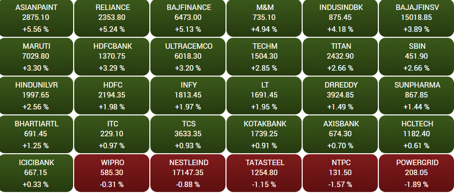 Stock Market Highlights: Sensex ends 1,223 pts higher, Nifty reclaims 16,300 led by financial, IT, oil & gas shares