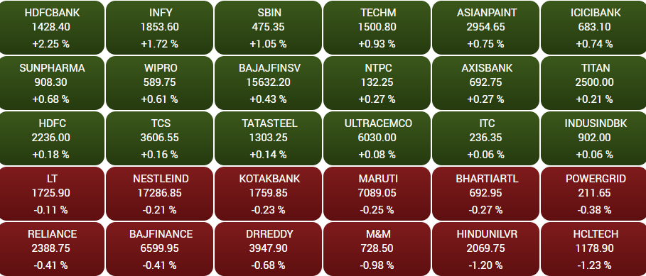 Stock Market Highlights: Sensex ends 936 pts higher, Nifty reclaims 16,850; Infy jumps 4%, SBI, HDFC Bank 3%