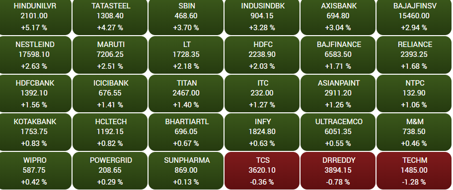 Stock Market Highlights: Sensex ends 817 pts higher, Nifty 5 pts shy of 16,600 as oil retreats, BJP leads in UP