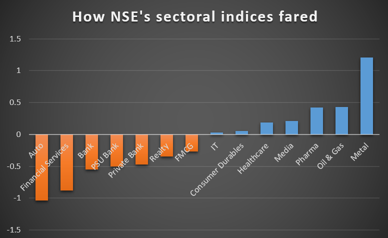 Stock Market Highlights: Sensex ends 304 pts lower, Nifty gives up 17,250; VIX jumps 3%; HDFC, Kotak Bank, Airtel drop 2-3%