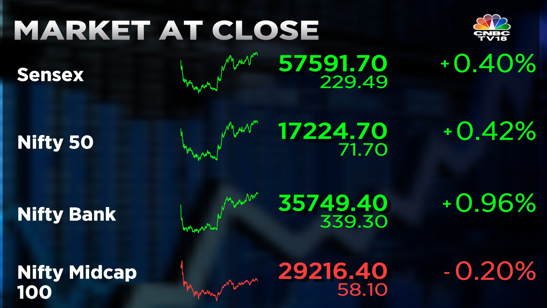 Stock Market Highlights: Sensex ends volatile session 231 pts higher as financial shares rebound, Nifty reclaims 17,200