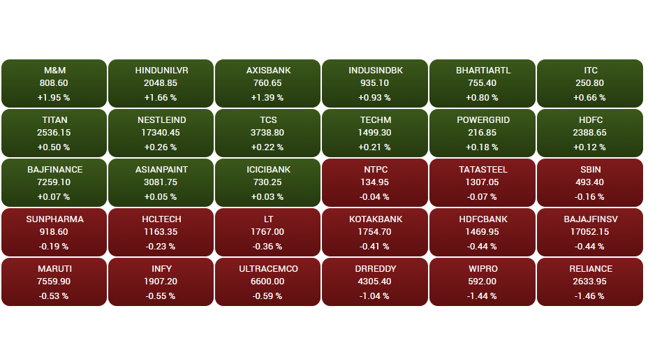 Stock Market Highlights: Sensex ends choppy session 115 pts lower, Nifty50 at 17,465; M&M, HUL rise 2%