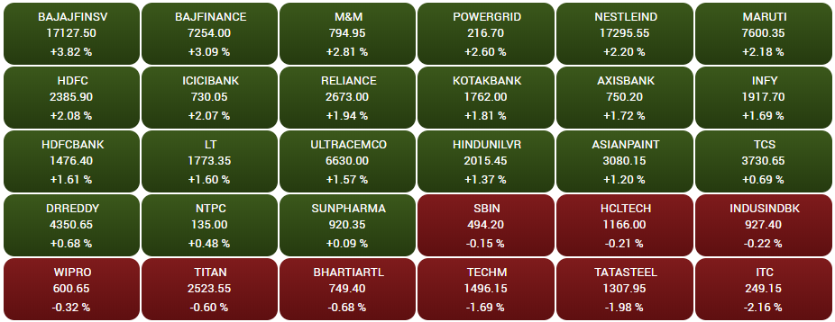 Stock Market Highlights: Nifty 2 pts shy of 17,500 led by financial, auto, IT shares; ONGC drops 5%
