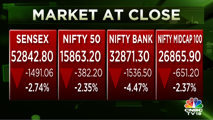Stock Market Highlights: Sensex ends 1,491 pts lower, Nifty gives up 15,900 as oil surges amid Russia-Ukraine tensions; fear index up 5%