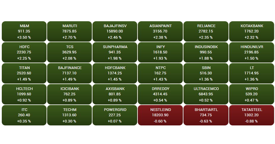 Stock Market Highlights: Sensex ends 874 pts higher, Nifty reclaims 17,350 on Reliance, Infy, HDFC twins boost
