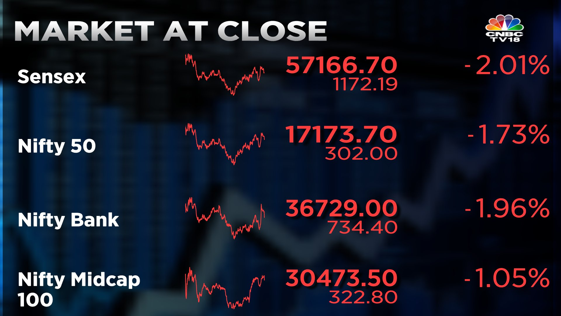 Stock Market Highlights: Sensex ends 1,172 pts lower, Nifty below 17,200 dragged by Infosys, HDFC Bank; VIX jumps 9%
