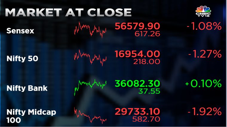 Stock Market Highlights: ICICI Bank bucks the trend as Sensex sheds 617 pts amid broad sell-off, Nifty gives up 17,000