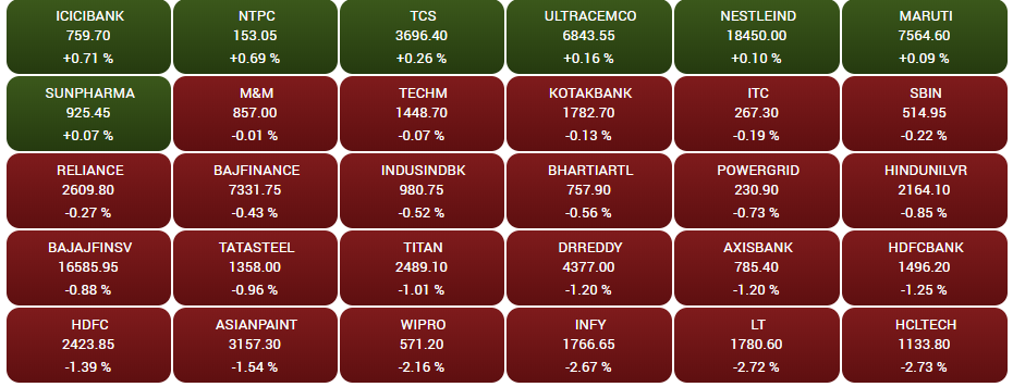 Stock Market Highlights: Sensex ends 483 pts lower, Nifty gives up 17,700; Nifty IT falls over 1% ahead of TCS results