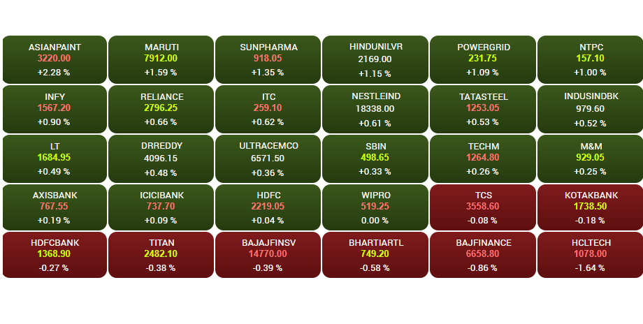 Stock Market Highlights: Sensex ends 702 pts higher, Nifty50 reclaims 17,200 on Reliance, HUL, Infosys boost