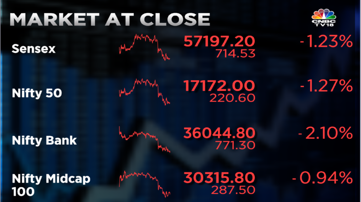 Stock Market Highlights: Sensex sinks below morning lows as sell-off deepens — financial and tech stocks the biggest drags