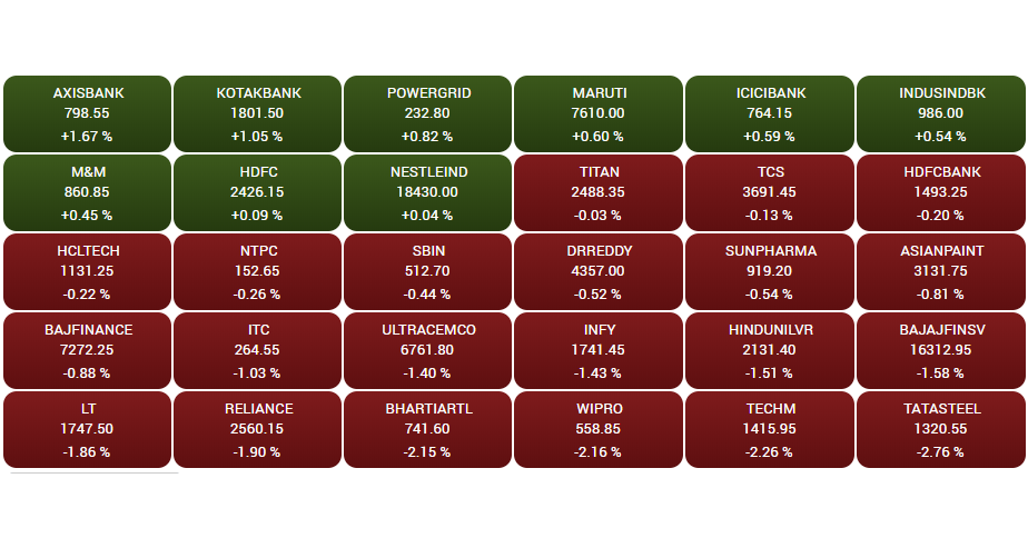 Stock Market Highlights: Sensex sheds 871 pts in 2 days, Nifty gives up 17,550; TCS slips into the red