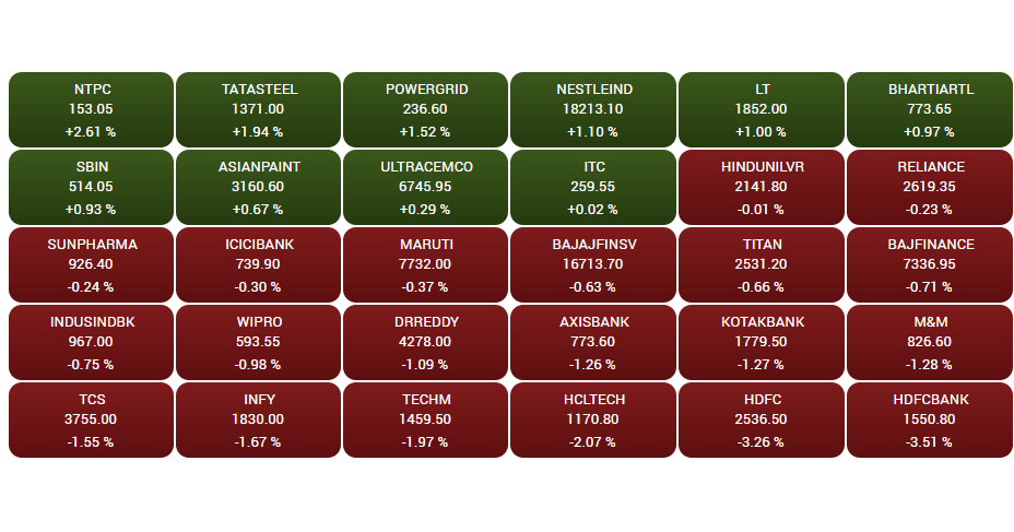 Stock Market Highlights: Sensex ends 566 pts lower, Nifty50 gives up 17,850; HDFC Bank drops 4%, HDFC 3%