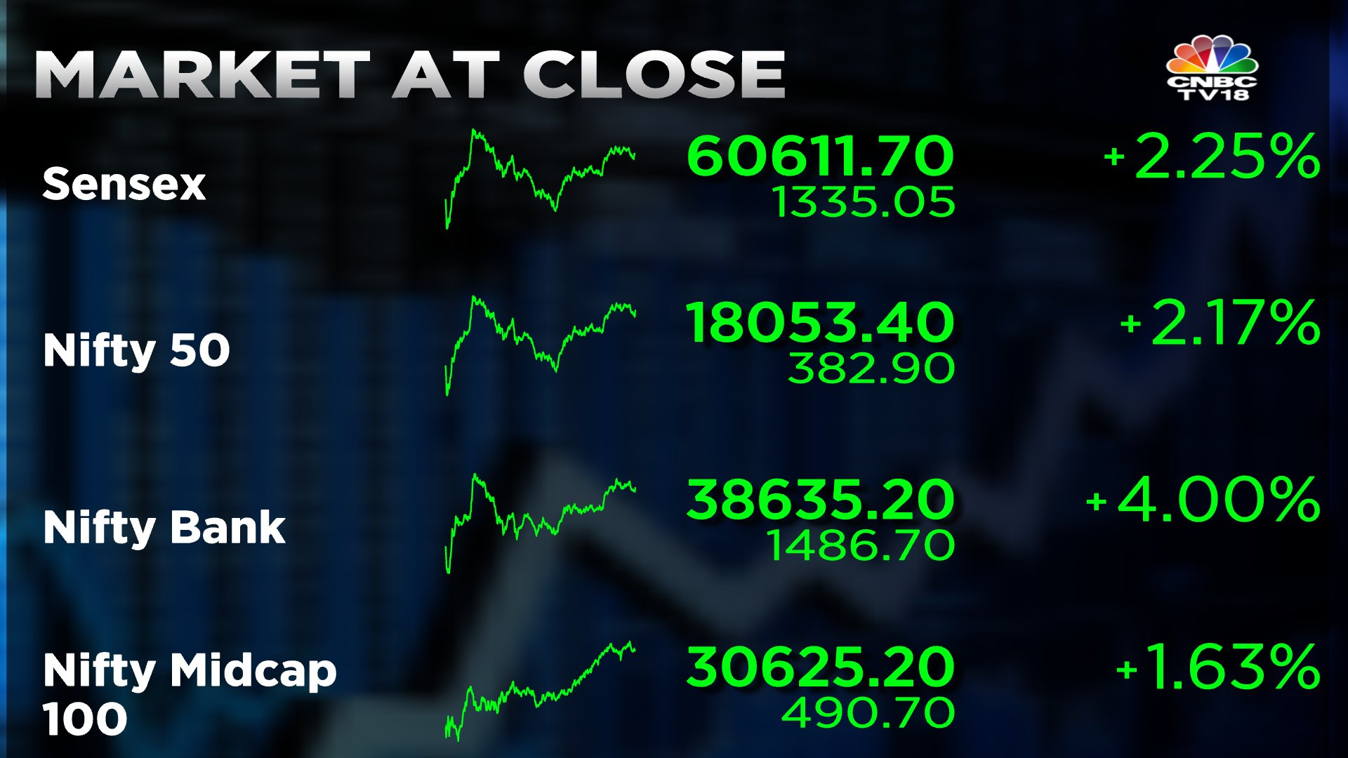 Stock Market Highlights: Sensex zooms 1,335 pts, Nifty50 reclaims 18,050; HDFC twins surge on merger boost