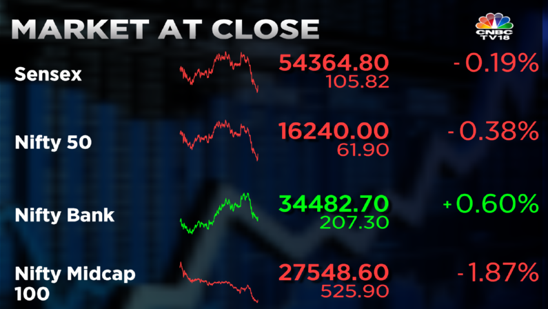 Stock Market Highlights: Sensex drops 631 pts from day's high, Nifty cracks below 16,250 as market fails to stay in the green