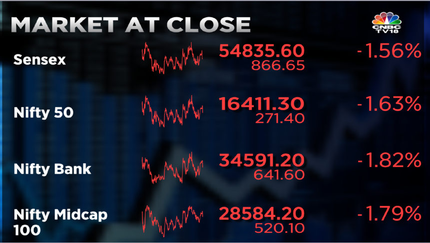 Stock Market Highlights: Sensex ends 867 pts lower, Nifty50 gives up 16,450 amid broad sell-off as inflation fears rattle global markets