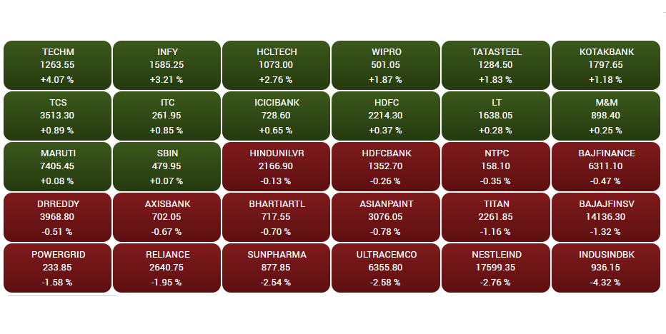 Stock Market Highlights: Sensex ends 33 pts higher, Nifty50 at 16,683 as market nearly all of day's gains