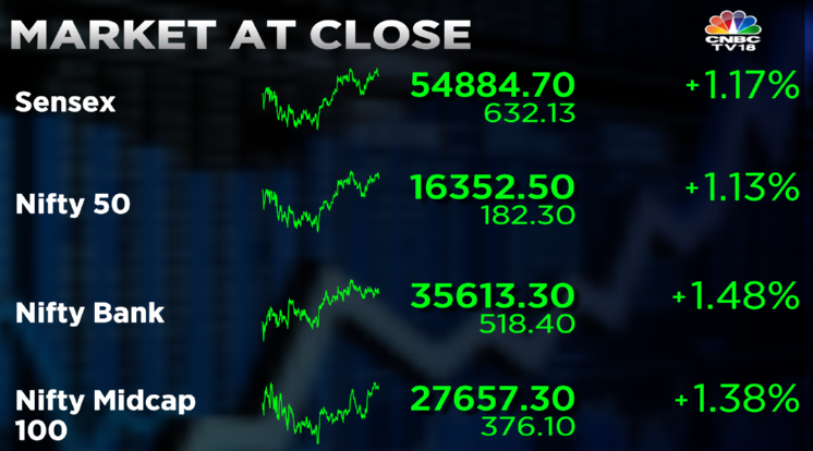 Stock Market Highlights: Financial, IT and auto shares help Sensex end 632 pts higher — Nifty reclaims 16,350