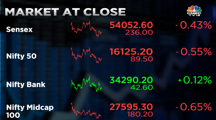 Stock Market Highlights: Sensex ends 236 pts lower, Nifty gives up 16,150 as market fails to hold on to the green for a second day