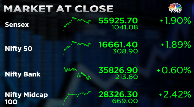 Stock Market Highlights: Sensex surges 1,041 pts and Nifty50 reclaims 16,650 as market hits nearly 1-month closing highs