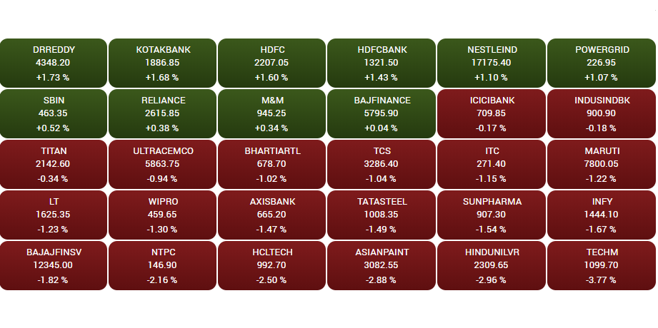 Stock Market Highlights: Sensex ends 236 pts lower, Nifty gives up 16,150 as market fails to hold on to the green for a second day