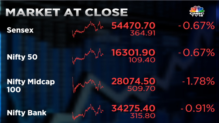 Stock Market Highlights: Sensex and Nifty hit 2-month lows amid global sell-off and rupee at record low