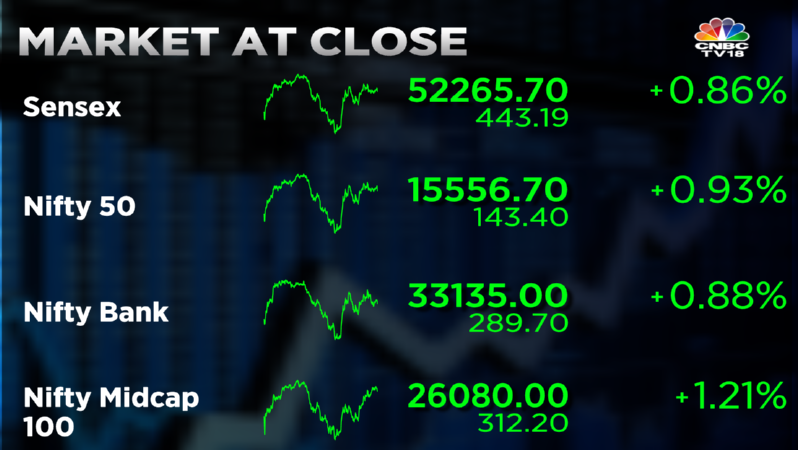 Stock Market Highlights: Sensex ends volatile session 443 pts higher and Nifty50 reclaims 15,550 as market continues to rise after a day's breather