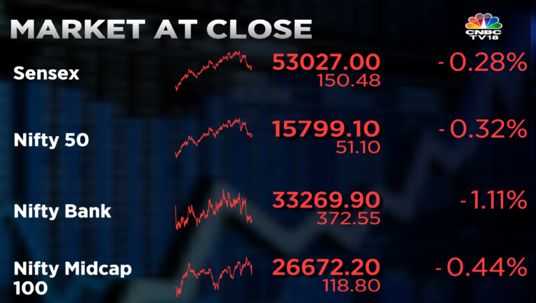 Stock Market Highlights: Sensex ends choppy session 150 pts lower and Nifty near 15,800 — rupee hits record low