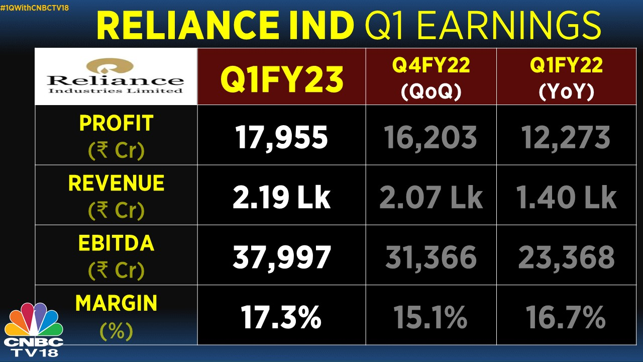 Reliance Results Highlights: Net profit jumps 11% boosted by growth across segments — Jio average revenue per user rises over 4%