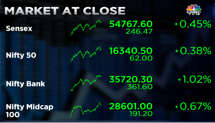 Stock Market Highlights: Sensex ends 246 pts higher and Nifty50 crosses 16,300 — rupee settles at 79.94 vs dollar