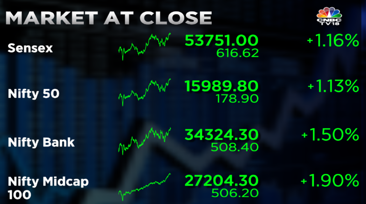 Stock Market Highlights: Sensex ends 617 pts higher and Nifty50 at 15,990 led by financial, FMCG and IT shares