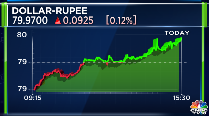 Stock Market Highlights: Sensex surges 760 pts as market scales one-month peaks — rupee at all-time low