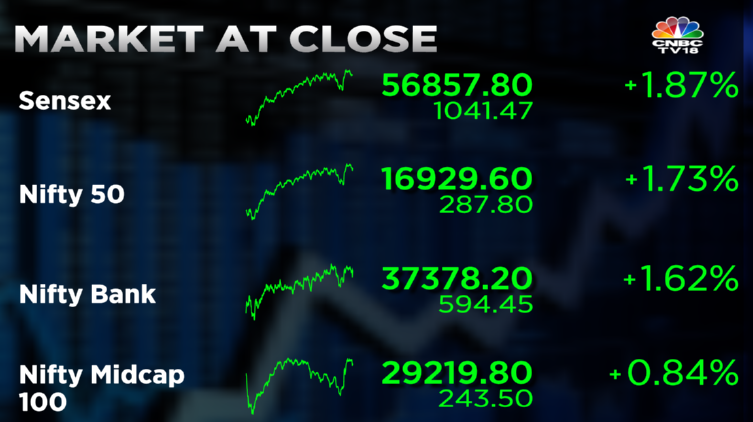 Stock Market Highlights: Sensex surges nearly 1,600 pts in 2 days and Nifty reclaims 16,900 — rupee gains to 79.75 vs dollar