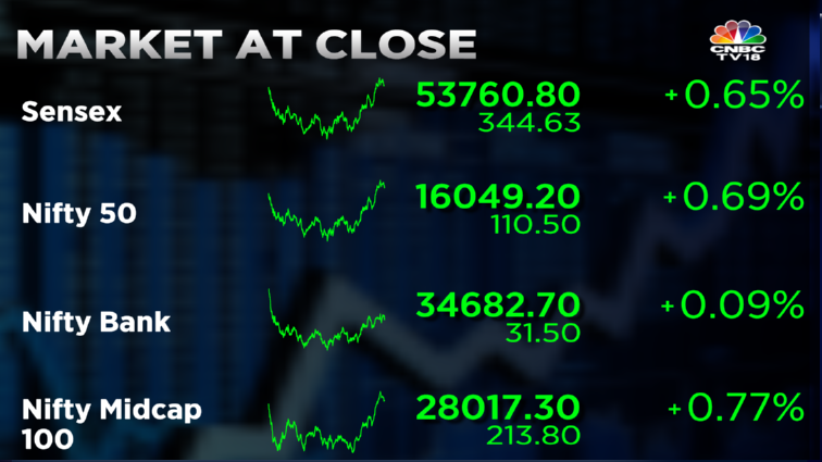 Stock Market Highlights: Sensex ends 345 pts higher and Nifty50 reclaims 16,000 as market makes a comeback after 4 days