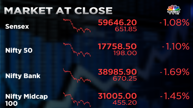 Stock Market Highlights: Sensex retreats 765 pts from day's high and Nifty50 sinks below 17,800 — rupee slides to 79.78 vs dollar