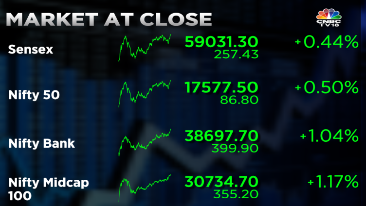 Stock Market Highlights: Sensex rebounds 859 pts from day's low amid volatile trade and Nifty surpasses 17,550