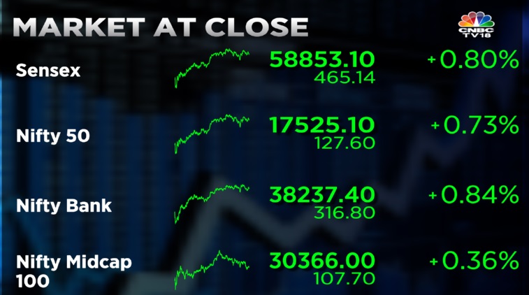 Stock Market Highlights: Sensex ends 465 pts higher and Nifty50 reclaims 17,500 as market extends gains to 2nd day