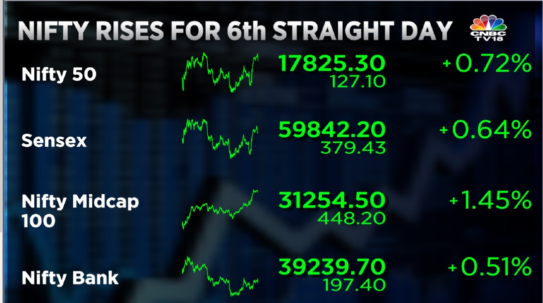Stock Market Highlights: Nifty50 rises for 6th straight day to cross 17,800 as market clocks fresh 4-month peaks