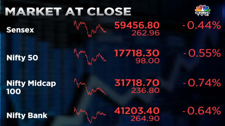 Stock Market Highlights: Sensex ends 263 pts lower and Nifty slides below 17,750 — rupee depreciates to 79.98 vs dollar