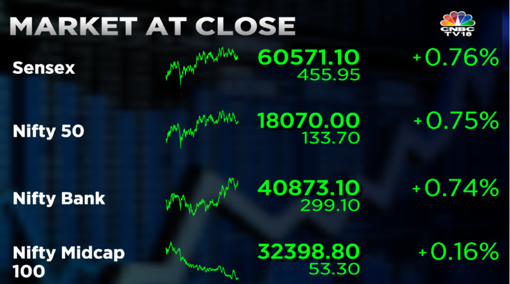 Stock Market Highlights: Nifty50 closes above 18,000 for first time since April 4 and Sensex soars 456 pts as market extends gains