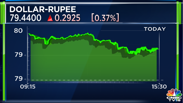 Stock Market Highlights: Sensex ends 224 pts lower and Nifty holds 18,000 as market recovers most of day's losses — rupee slips to 79.44 vs dollar