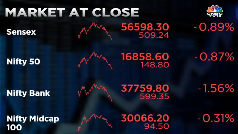 Stock Market Highlights: Sensex ends 509 pts lower and Nifty50 drops below 16,850 — rupee sinks to 81.94 vs dollar