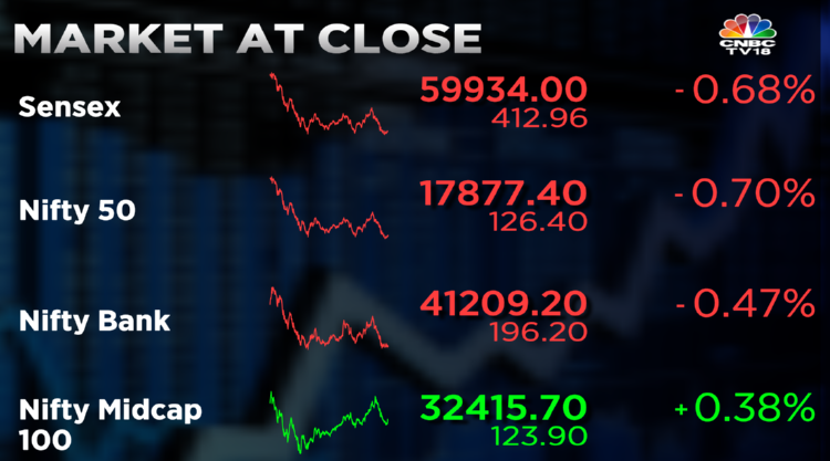 Stock Market Highlights: Sensex ends 413 pts lower and Nifty50 gives up 17,900 — rupee slides to 79.70 vs dollar