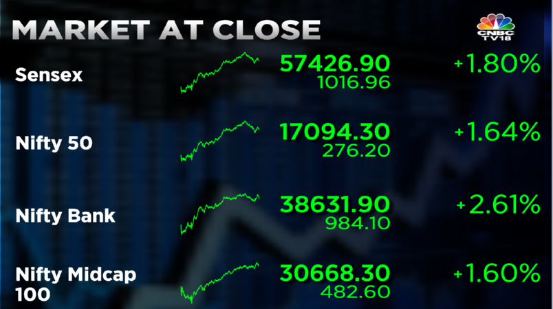 Stock Market Highlights: Sensex surges over 1,000 pts and Nifty50 settles above 17,000 after RBI rate hike — rupee strengthens to 81.34 vs dollar
