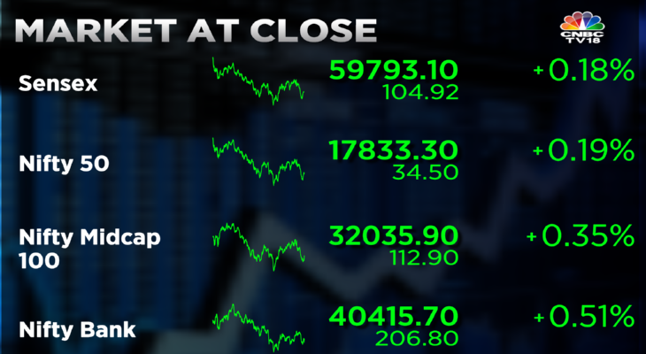 Stock Market Highlights: Sensex ends 105 pts higher and Nifty settles above 17,800 — rupee jumps to 79.58 vs dollar