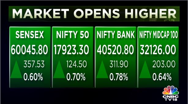 Stock Market Highlights: Sensex ends 105 pts higher and Nifty settles above 17,800 — rupee jumps to 79.58 vs dollar