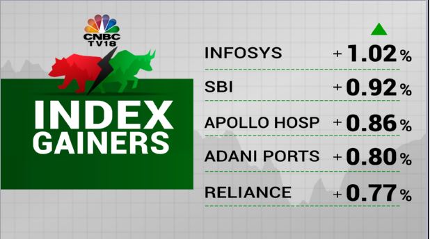 Stock Market Highlights: Nifty50 closes above 18,000 for first time since April 4 and Sensex soars 456 pts as market extends gains